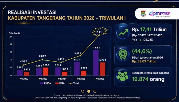 Realisasi Investasi Triwulan 1 Kabupaten Tangerang Tembus Rp 17,41 Triliun